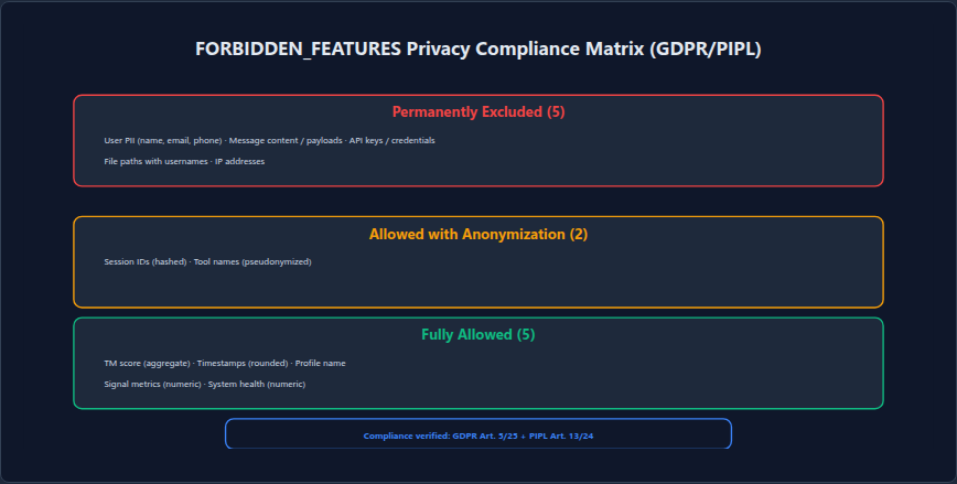Figure 24: FORBIDDEN_FEATURES Privacy Compliance Matrix: 5 categories permanently excluded, 2 allowed with anonymization