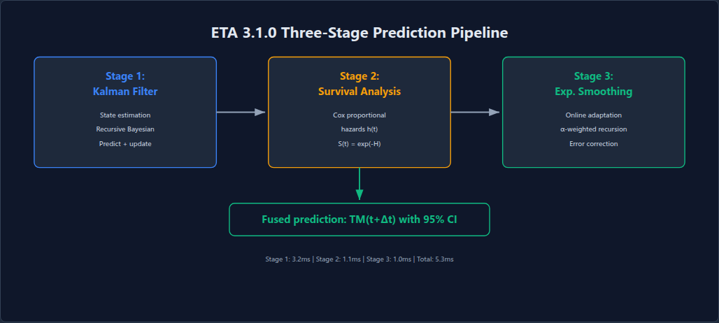 Figure 25: ETA 3.1.0 three-stage prediction pipeline: Kalman Filter \rightarrow Survival Analysis \rightarrow Exponential Smoothing.
