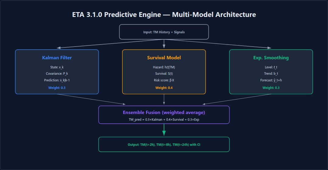 Figure 26: ETA 3.1.0 Predictive Engine — Multi-Model Architecture
