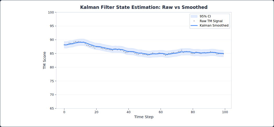 Figure 27: Kalman filter state estimation: raw TM signal vs. Smoothed output with 95% confidence interval and residual analysis