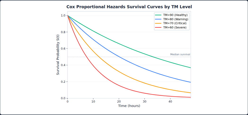 Figure 28: Cox proportional hazards survival curves by TM level (hypothesis): higher TM scores correspond to significantly longer time-to-failure.