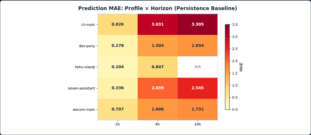 Figure 29: Prediction MAE heatmap across 4 profiles and 3 horizons (Persistence baseline): stable profiles (kehu-xiaoqi) show lower MAE than volatile ones (cli-main).