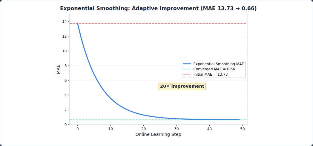 Figure 30: Exponential Smoothing adaptive improvement: MAE reduced from 13.73 to 0.66 (20\times improvement) through online parameter adaptation