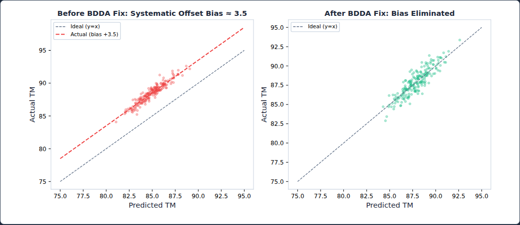 Figure 31: BDDA fix visualization: before (systematic constant offset bias \approx 3.5 points) vs after (bias eliminated, residual noise only).