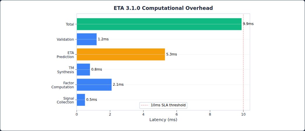 Figure 32: ETA 3.1.0 computational overhead: total latency