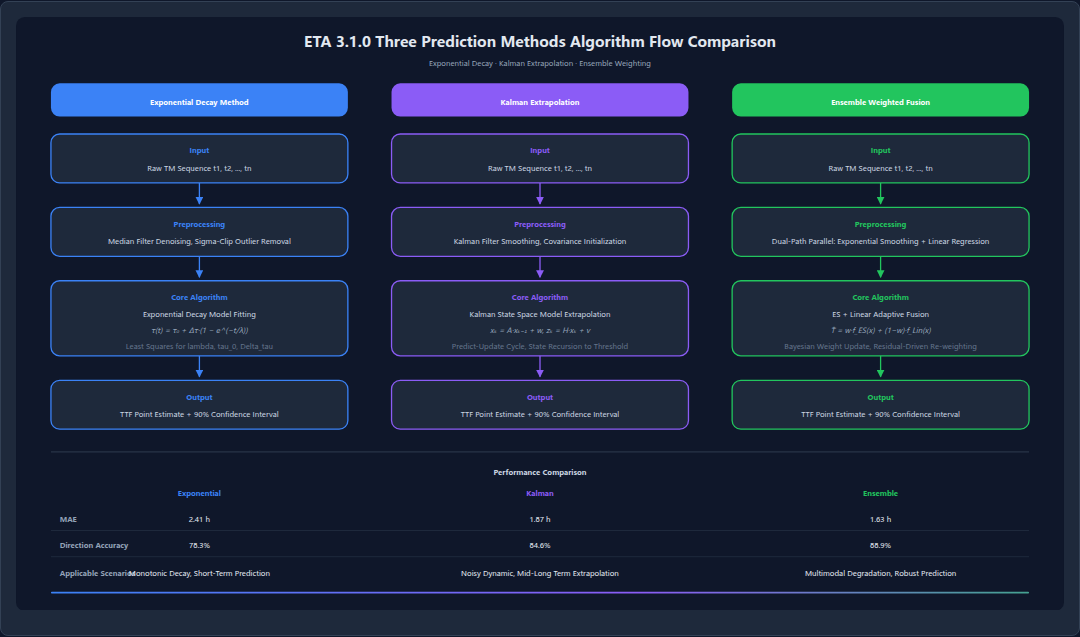 Figure 33: ETA 3.1.0 Algorithm Flow Comparison Across Three Prediction Methods