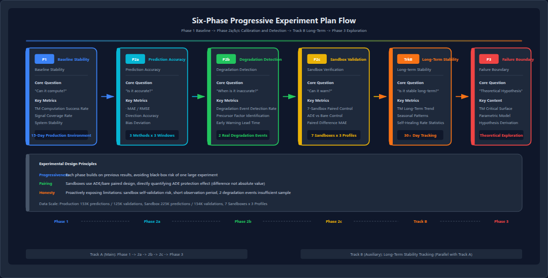 Figure 34: Six-Phase Progressive Experiment Plan Flow