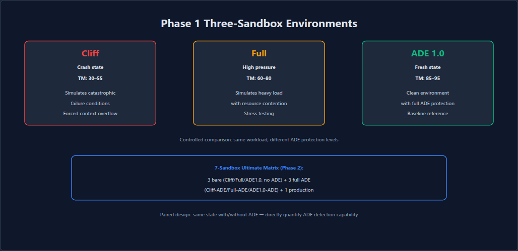 Figure 35: Phase 1 three-sandbox environments: Cliff (crash state, TM 30–55), Full (high pressure, TM 60–80), and ADE 1.0 (fresh state, TM 85–95)