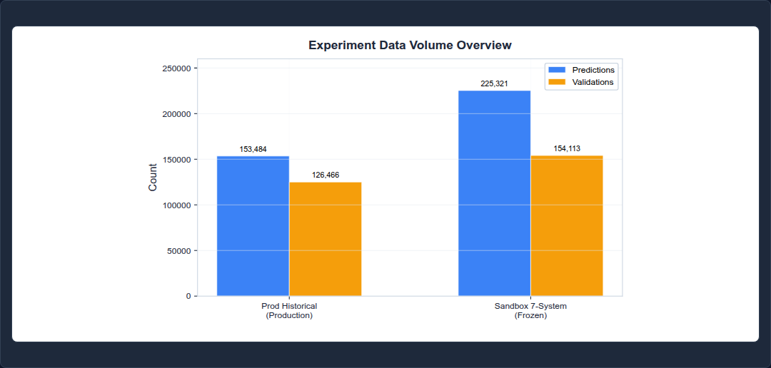 Figure 36: Experiment Data Volume Statistical Overview