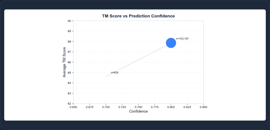 Figure 37: Relationship Between TM Score and Prediction Confidence