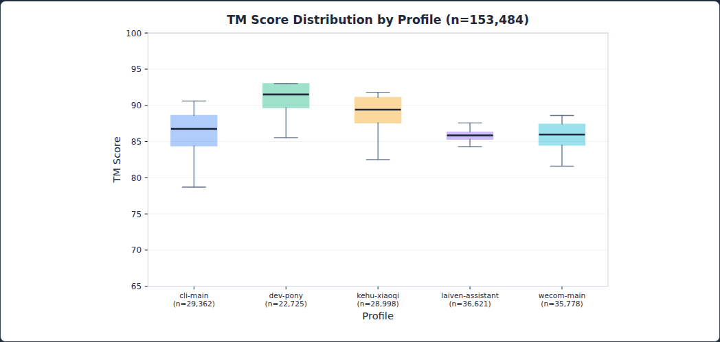 Figure 38: TM score distribution by profile (n=22,120): each profile exhibits distinct distribution characteristics