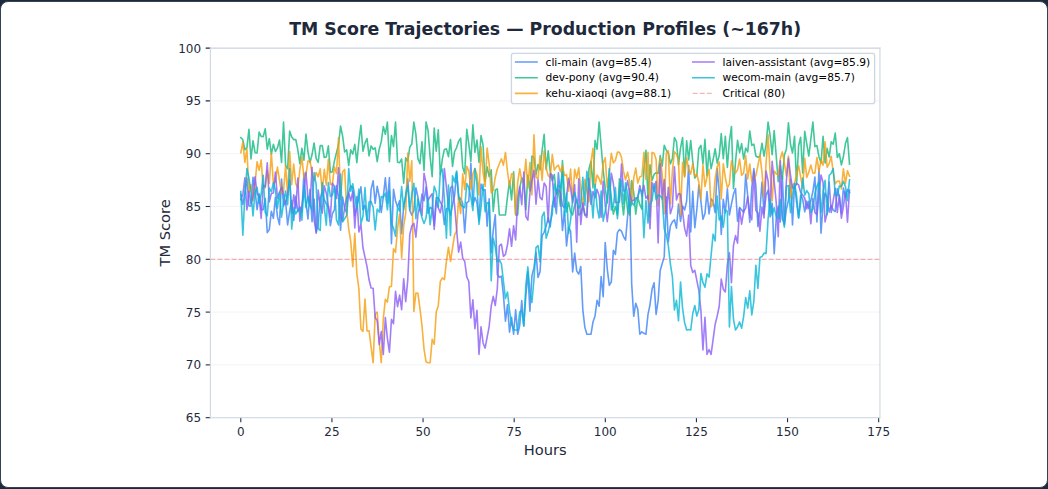 Figure 39: TM score trajectories for four production profiles over ~167 hours of continuous monitoring. All profiles maintain TM > 60 but show distinct volatility patterns.