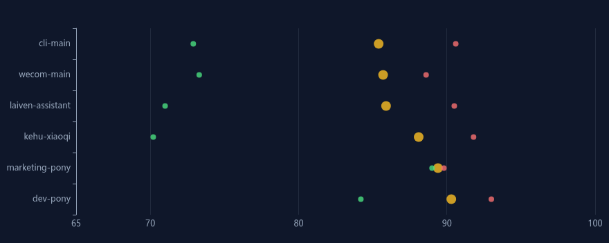 Figure 41: Per-Profile TM Distribution Range Bar Chart (min–avg–max)