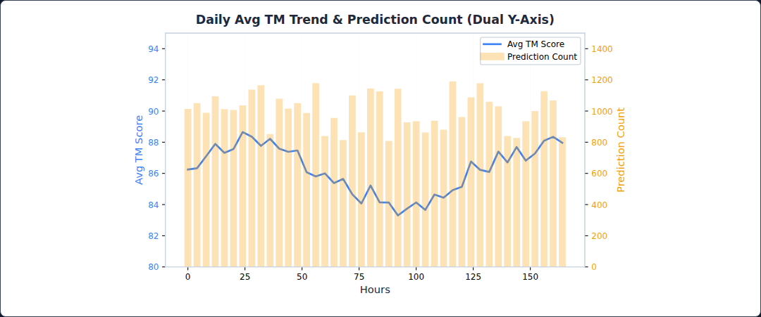 Figure 43: Daily Average TM Trend and Daily Prediction Volume Dual Y-Axis Chart