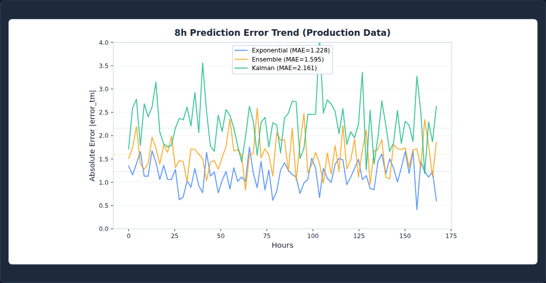 Figure 44: 8-Hour Prediction Error Over Time Trend (Production Data)