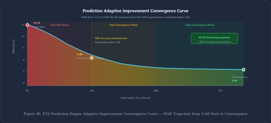 Figure 46: ETA Prediction Engine Adaptive Improvement Convergence Curve — MAE Trajectory from Cold Start to Convergence