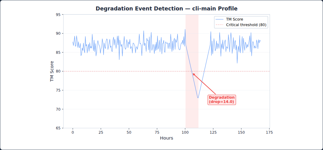 Figure 47: Degradation event detection on cli-main profile: annotated events where TM dropped > 5 points between consecutive measurements.
