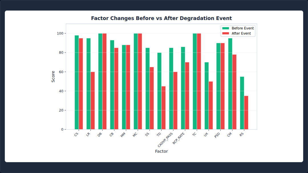 Figure 48: Factor Change Analysis Before and After Degradation Events