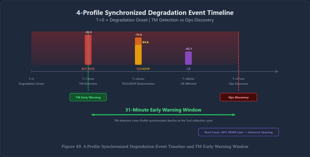 Figure 49: 4-Profile Synchronized Degradation Event Timeline and TM Early Warning Window