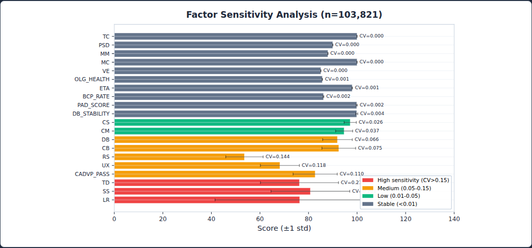 Figure 50: Factor sensitivity analysis: mean scores, standard deviations, and coefficient of variation for all 18+ monitored factors across production profiles.