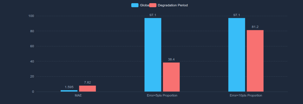 Figure 51: Degradation Period vs Global Prediction Accuracy Comparison