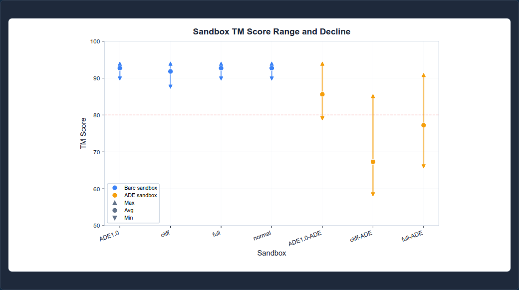Figure 52: Per-Sandbox TM Score Range and Decline Magnitude