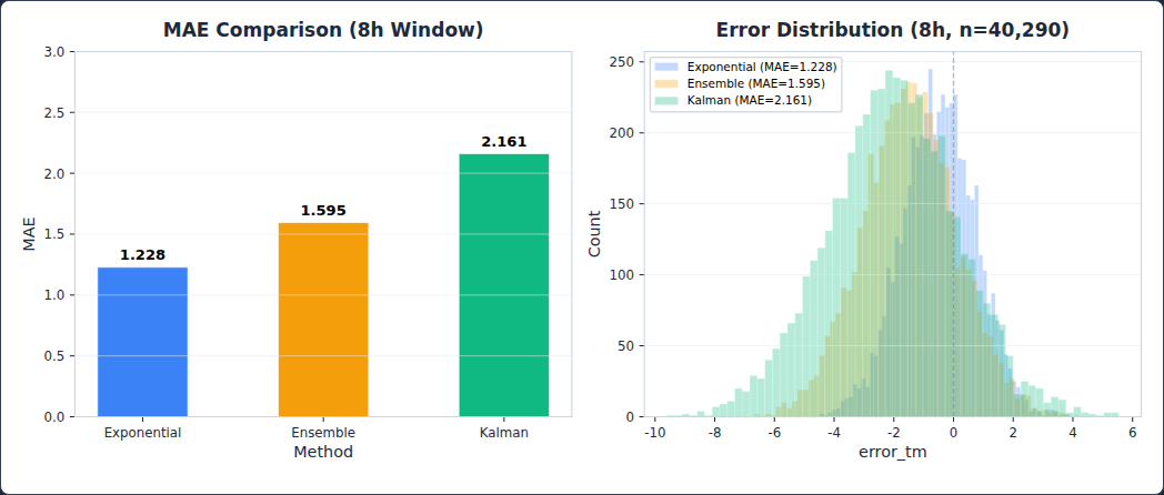 Figure 53: Warning Validation Overview: Error distribution of 126,466 validated predictions, MAE=1.861 (all methods combined)