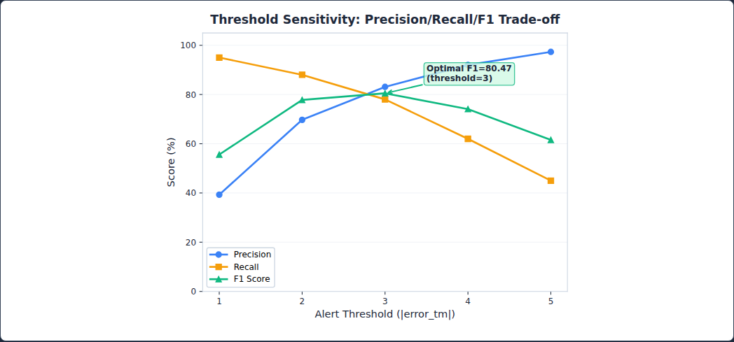 Figure 54: Warning Validation Details: Threshold sensitivity analysis showing Precision/Recall/F1 trade-offs across alert thresholds 1.0–5.0.