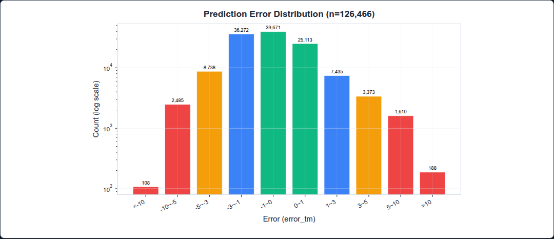Figure 55: Prediction Error Distribution Histogram (error_tm, 12 bins)