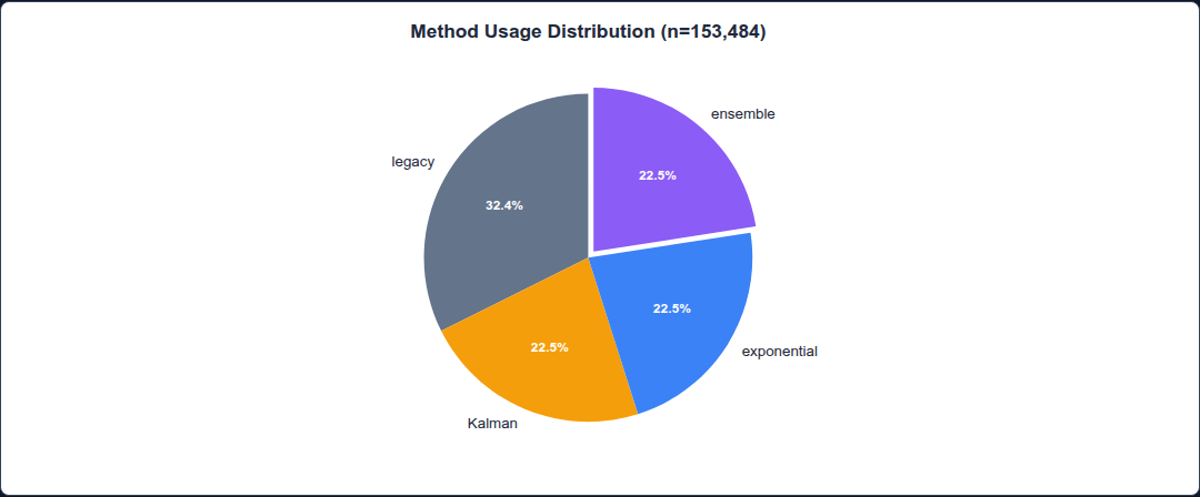 Figure 56: Method Usage Proportion Pie Chart (legacy / ensemble / exponential / Kalman)