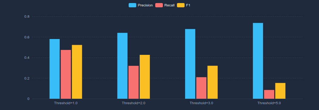 Figure 57: Alert Threshold Sensitivity Analysis (Precision/Recall/F1)