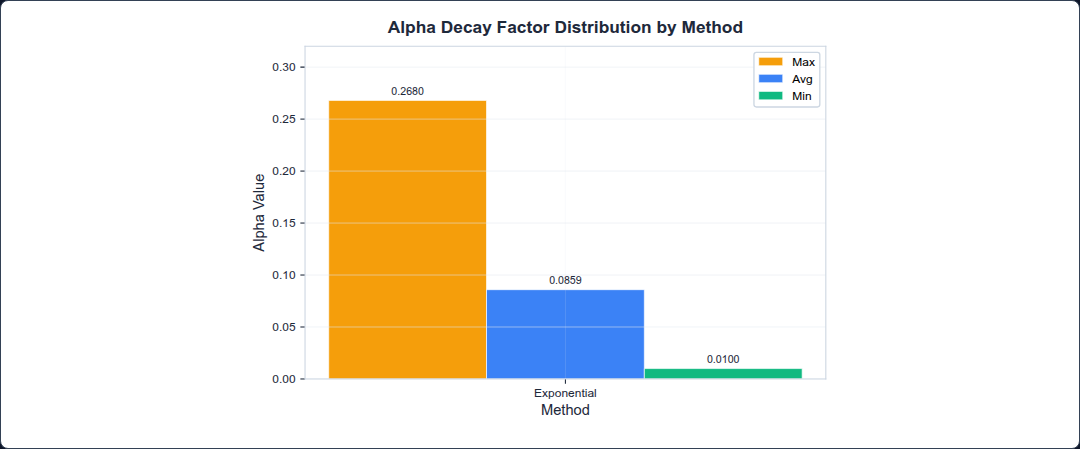 Figure 58: Alpha Decay Factor Distribution Comparison (3 methods avg/min/max)