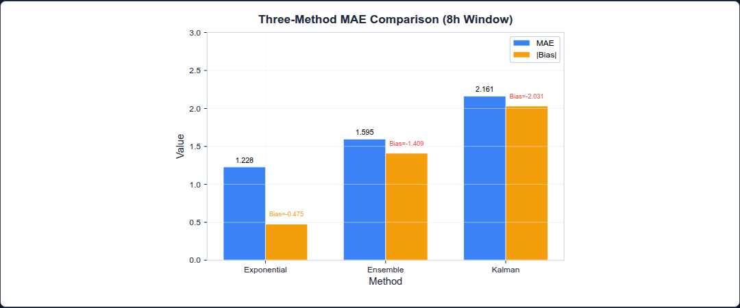 Figure 60: Three-Method MAE Comparison Bar Chart (8h prediction window, with bias reference line)