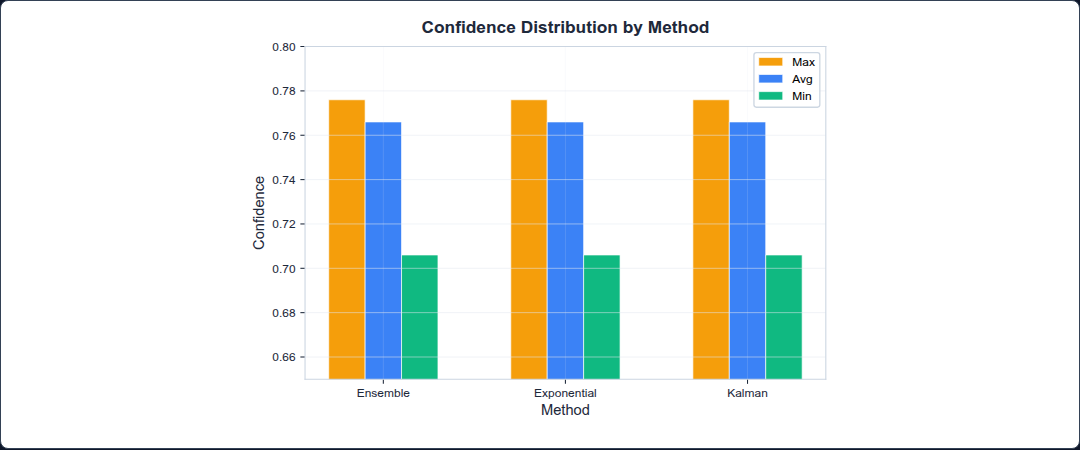 Figure 62: Confidence Distribution Comparison Bar Chart (4 methods avg/min/max)