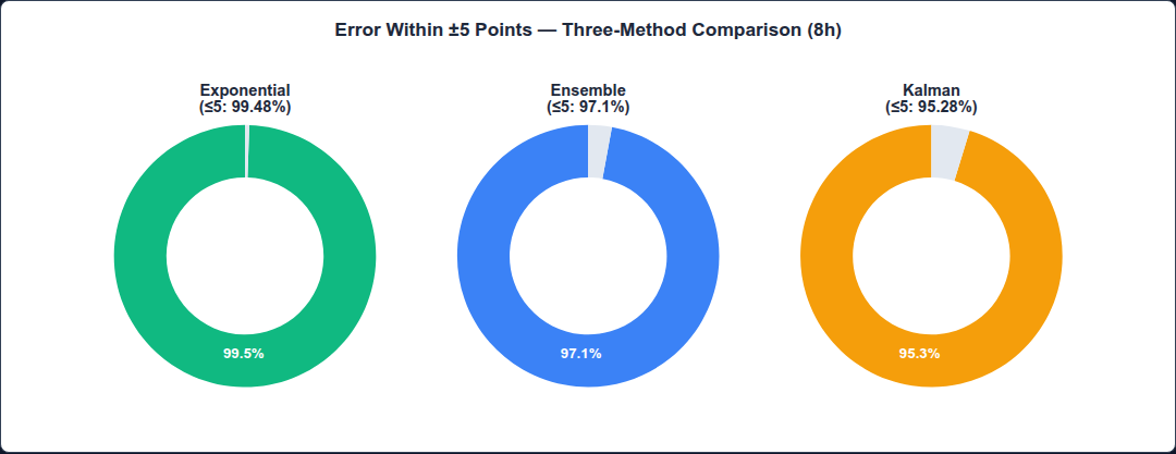 Figure 63: <=5-Point Error Proportion Three-Method Comparison Donut Chart (8h window)
