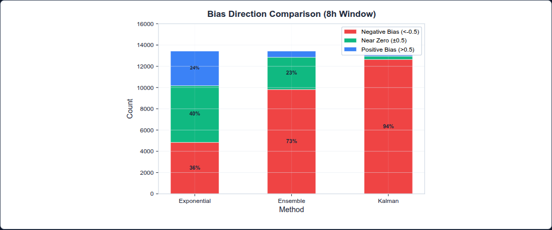 Figure 64: Three-Method Bias Direction Comparison (negative/near-zero/positive bias stacked bar chart)