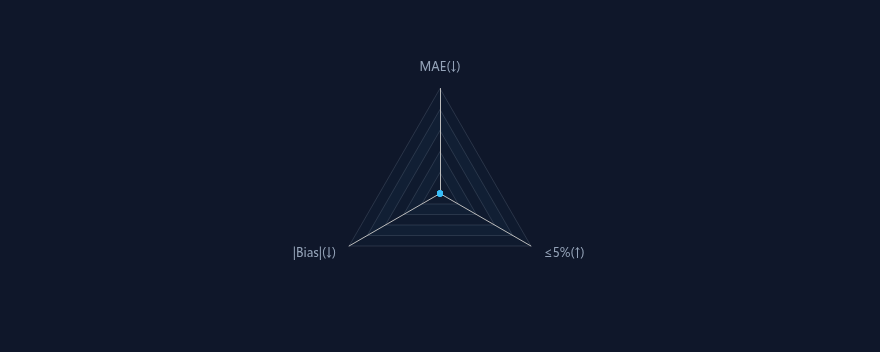 Figure 67: Prediction Window Comparison Radar Chart (2h / 8h / 24h \times MAE / Bias / Direction Accuracy)