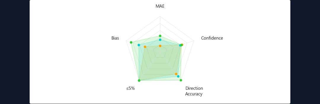 Figure 68: Overall Performance Score Radar Chart (MAE / Bias / <=5% / Direction Accuracy / Confidence, 5 dimensions)