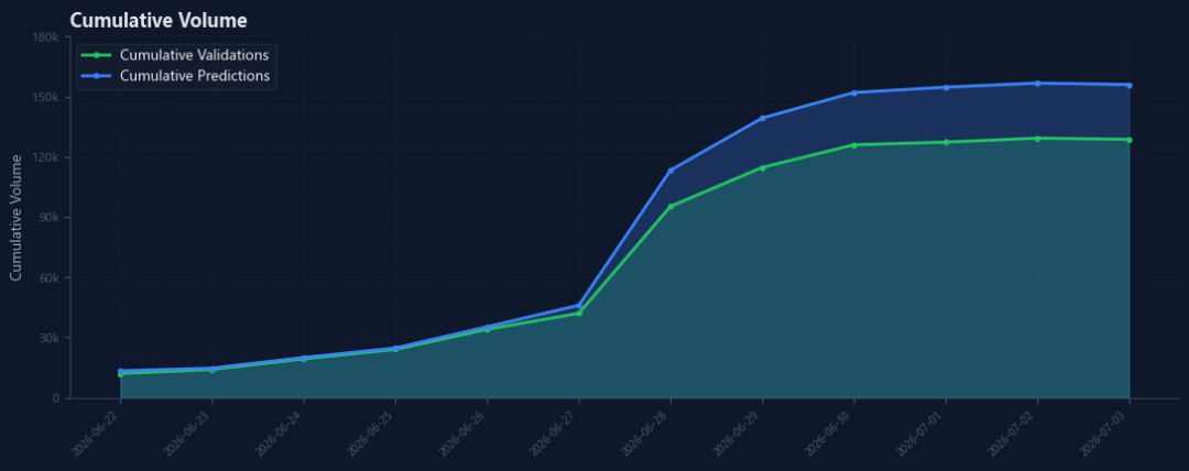 Figure 69: Prediction Volume vs Validation Volume Daily Cumulative Trend Area Chart
