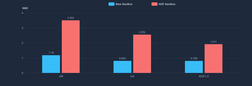Figure 70: Seven-Sandbox MAE Comparison (Bare Sandboxes vs ADE Sandboxes)