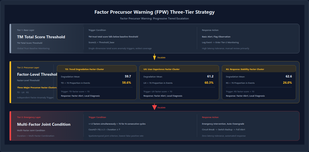 Figure 71: Factor Precursor Warning (FPW) Three-Tier Strategy
