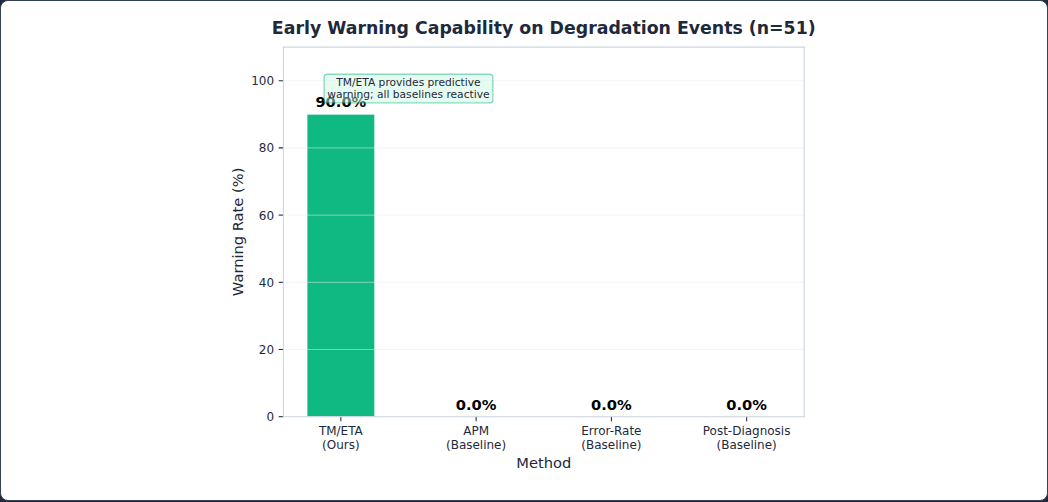 Figure 72: Early warning capability on 51 degradation events: TM/ETA achieves a 0.9% warning rate, whereas APM and Post-Detection yield 0%