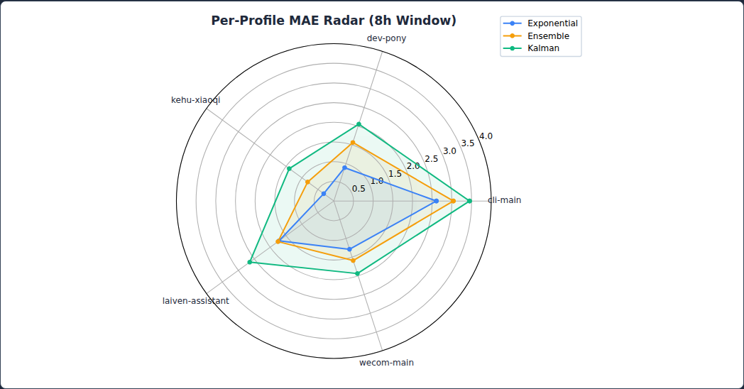 Figure 75: Per-profile MAE radar chart: TM/ETA consistently outperforms APM and Error-Rate baselines across all 4 profiles, with Post-Detection competitive on MAE but lacking prediction capability.