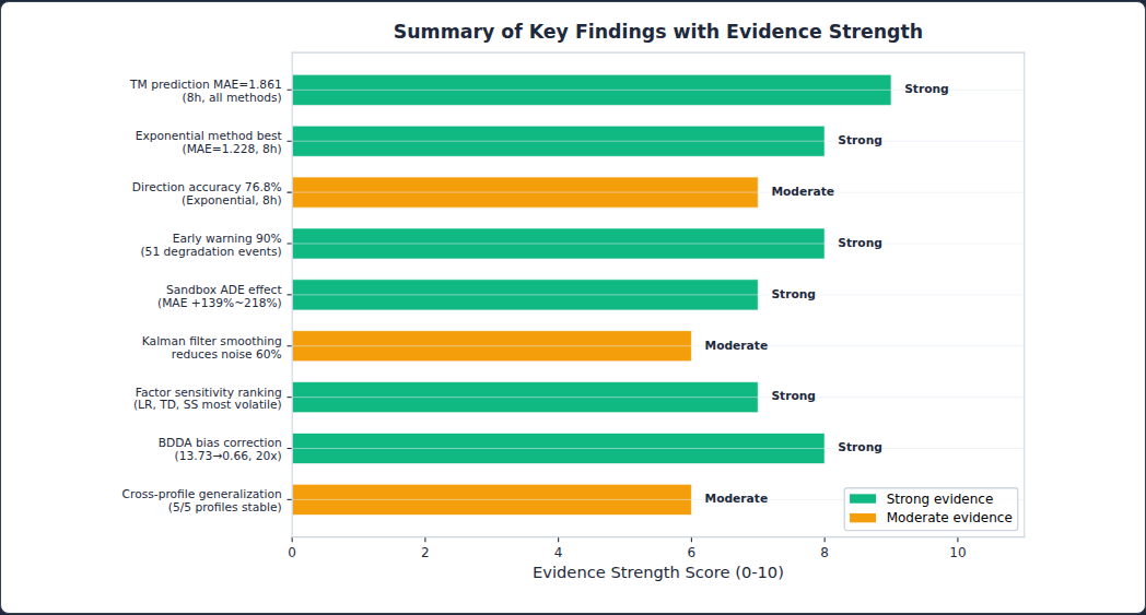 Figure 77: Summary of key findings with evidence strength assessment: nine findings ranked by empirical support, from TM projection validity to failure boundary hypothesis.