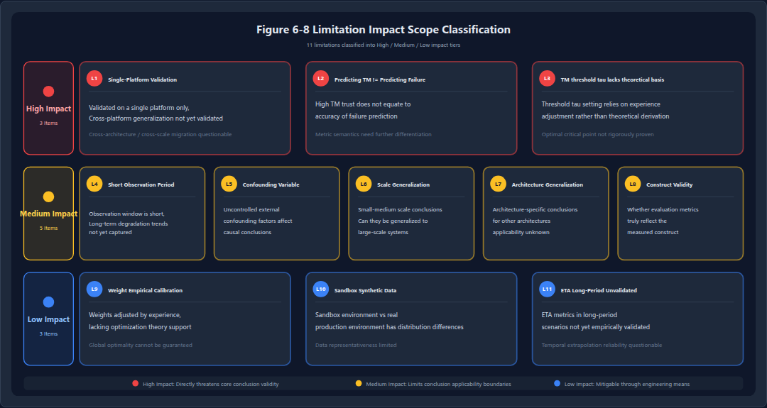 Figure 78: Limitation Impact Scope Chart