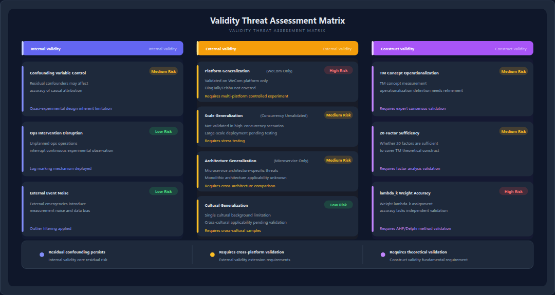 Figure 79: Validity Threat Assessment Matrix