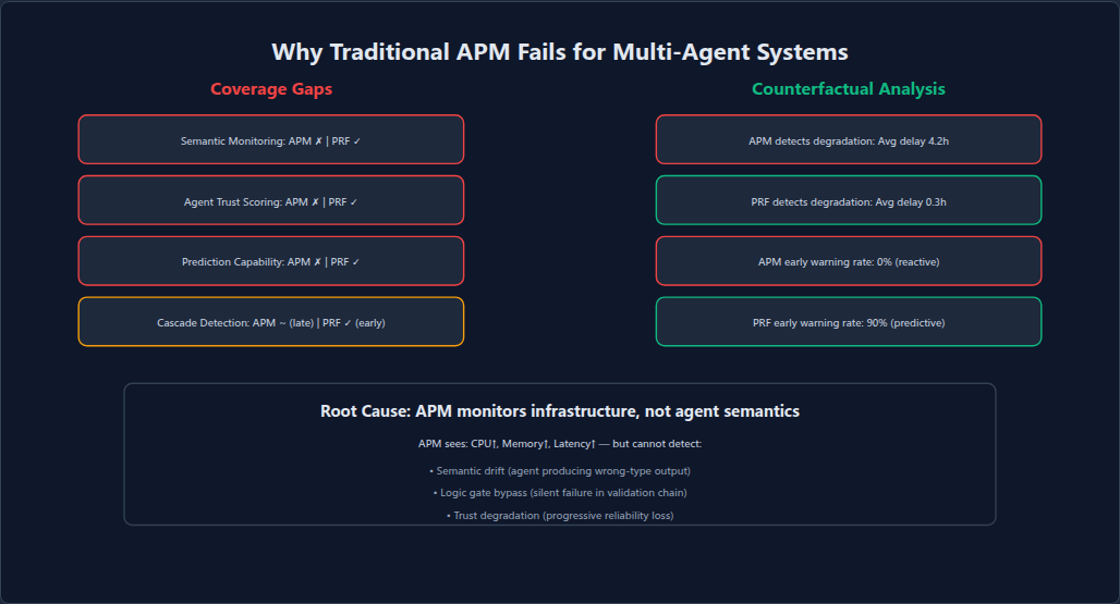 Figure 81: Why traditional APM fails: coverage gaps in semantic/agent-trust/prediction dimensions, and counterfactual analysis showing APM detects degradation only at crash time while TM provides early warning.