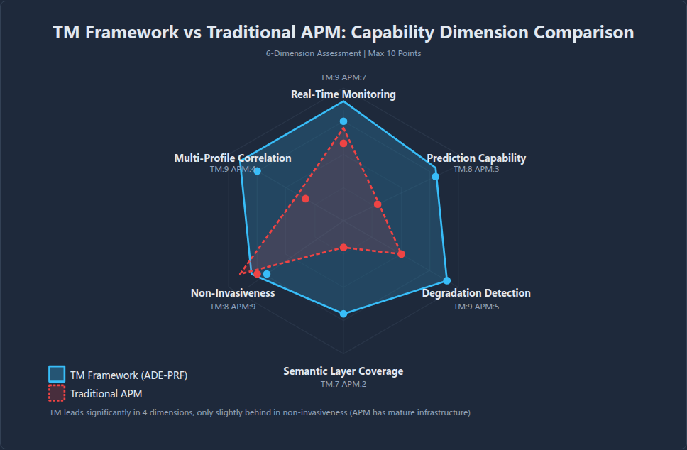 Figure 82: TM Framework vs Traditional APM Capability Dimension Comparison Radar Chart and Core Contributions Summary Table