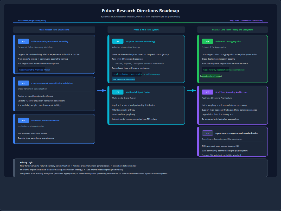 Figure 83: Future Research Directions Roadmap