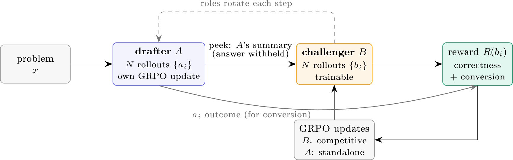 Figure 2: One Agon step. The drafter A produces N solutions from the plain prompt and receives a vanilla GRPO update on them (its standalone stream); the challenger B reads each opponent’s post-reasoning solution summary in-context (final answer withheld), produces one paired rollout per opponent (N total), and receives the competitive reward, which uses the paired draft’s outcome for the conversion bonus. Both adapters are updated every step. Roles rotate every optimizer step, so both models train in both streams. A and B are two LoRA adapters over one frozen base.